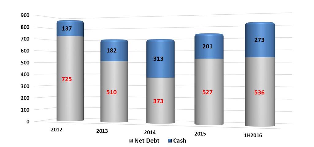 Strong operational cash flows trigger further deleveraging going forward Cash Debt Evolution Cash + 136 m. Net Debt - 189 m.