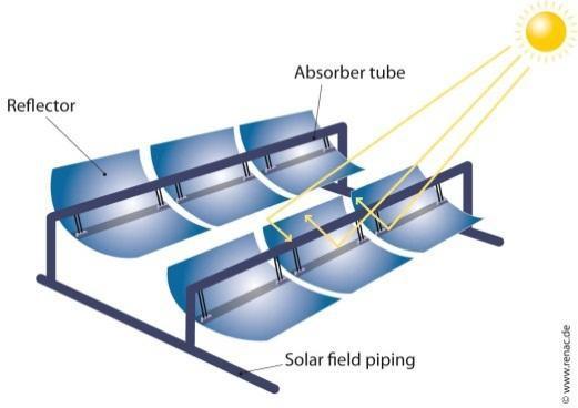 5.1 Parabolic trough collectors Figure 10: Operation of a parabolic trough. Source: RENAC Solar radiation is reflected from the trough onto an evacuated tube receiver extending along of the trough.