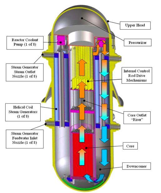 The International Reactor - Safe and