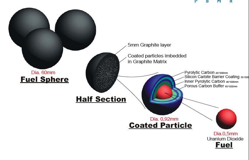 The TRISO Fuel Particles Used in a Pebble Bed Reactor Are the Primary Barriers to the Release of Radioactive