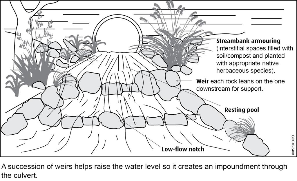 Figure 7.2 Impermeable weirs suitable for fish passage It is better to install a series of low weirs beginning well downstream of the culvert.