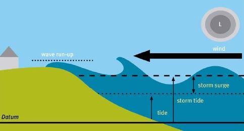 Appendix 2 Storm surge Sea levels stated in Table 4.3 include storm tides and it s components are shown in the figure below.