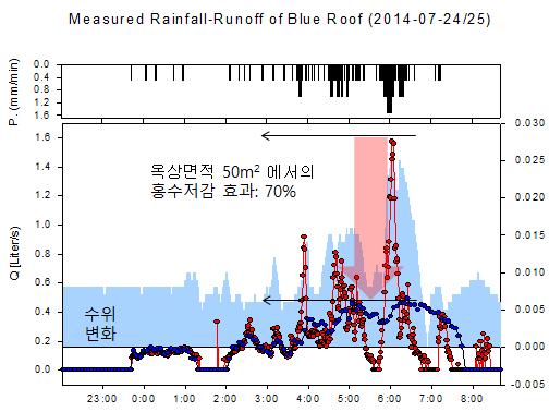 Blue roof decrease of peak flow of