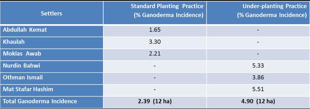 area 4.90% vs normal planting at 2.