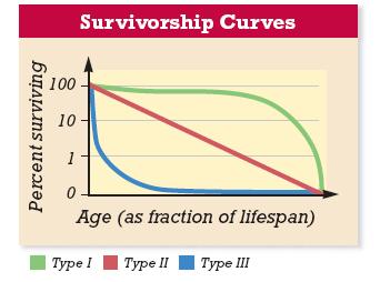 3. Biological Tolerances- range of conditions in which an organism can live Survival Rates at Different Ages Tolerance curve: graph of