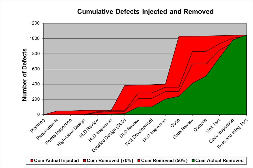 Defects Injected/Removed by Phase <200 remaining >600 remaining Height of Red above
