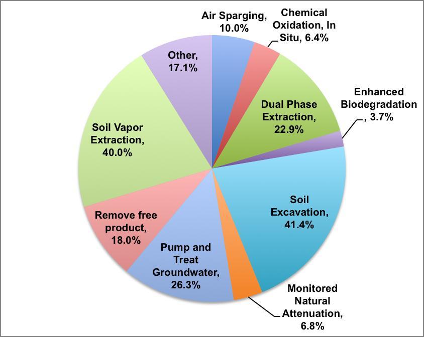 FIGURE 7. TECHNOLOGIES APPLIED AT REMEDIATION SITES IN CALIFORNIA Note: Chart shows remediation technologies applied at 3194 remediation sites in the GeoTracker database.