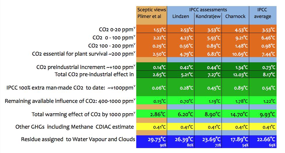Using the Modtran program, maintained at the University of Chicago, the previous diagram noted by skeptical scientists shows that the first 20 ppm v (parts per million by volume), of CO2