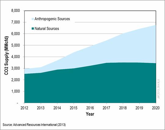 Rapidly Increasing Utilization and Storage of Anthropogenic CO 2 with EOR CO 2 Supply by Source Type (MMcfd) As part of a recent study for U.S. DOE/NETL, Advanced Resources tabulated the announced new sources of CO 2 supply scheduled to come on-line by 2020.