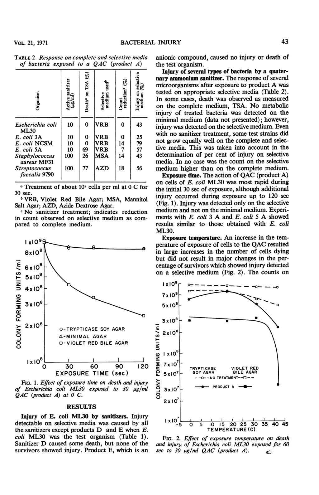 VOL. 21, 1971 BACTRIAL INJURY TABL 2. Response on complete and selective media of bacteria exposed to a QAC (product A) F. scherichia coli ML3. coli 3A. coli NCSM.