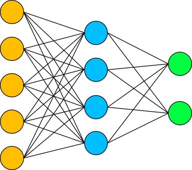 Neural Networks Inductive method of learning Input Nodes Hidden Nodes Output Nodes Supervised learning