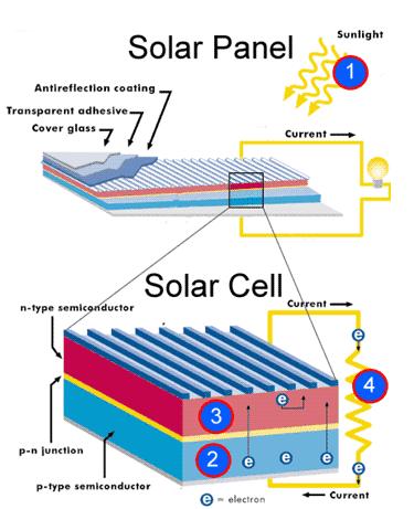 Photovoltaics Photovoltaics ( PV ) utilizes solar cells that act as semiconductor devices to convert sunlight into DC electricity Sun light is absorbed by the n type layer, causing electrons to