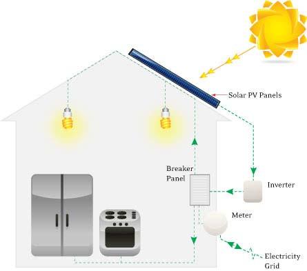 Photovoltaics DC electricity passes through an inverter where it is converted to AC AC electricity from the inverter is sent to the main