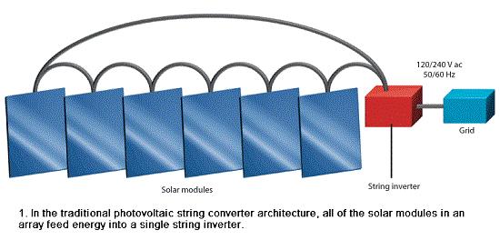 9% shading can result in 54% array performance loss Micro Inverters Located on each module Typical Cost: