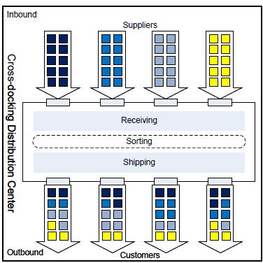 FIGURE 1: Cross-dock definition [5] There are various factors to be studied while making and arranging to implement cross docking system in a supply chain management.