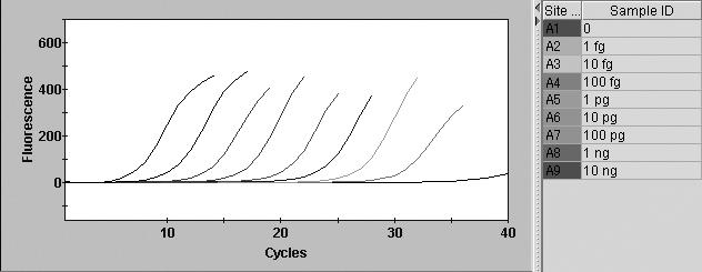 melting curves below (Figures 3 & 4). Figure 3.