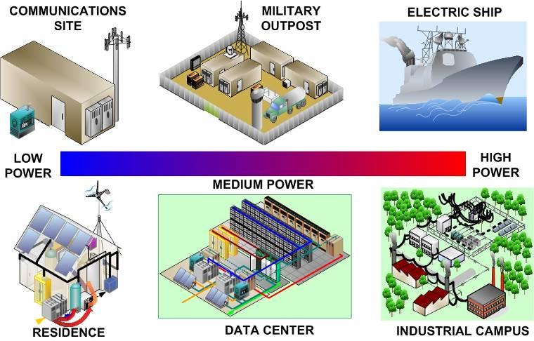 Microgrids Applications range for microgrids U.S.