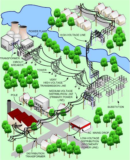 Issues in Conventional Power Grids Weaknesses Centralized architecture and control. Passive transmission and distribution. Very extensive network (long paths and many components). Lack of diversity.
