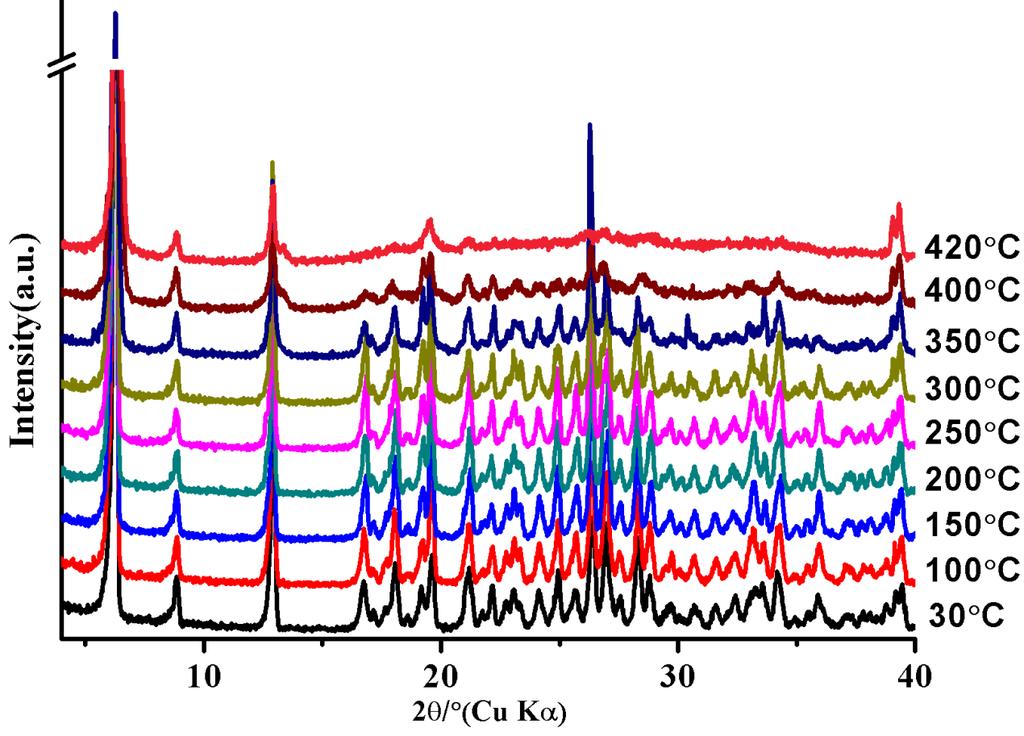 Figure S2 In-situ temperature dependent X-ray diffraction