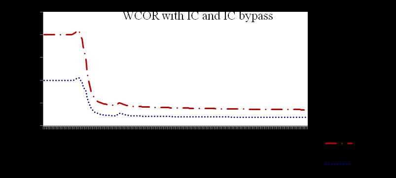 Fig. (11): Turbine header pressure (PHDR) with IC and without IC. Fig. (12): (WCOR) with IC and with IC bypass. VI.