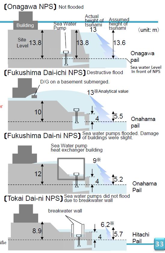 Tsunami Heights at four Different Sites Onagawa: Not flooded Site level Seawater pump