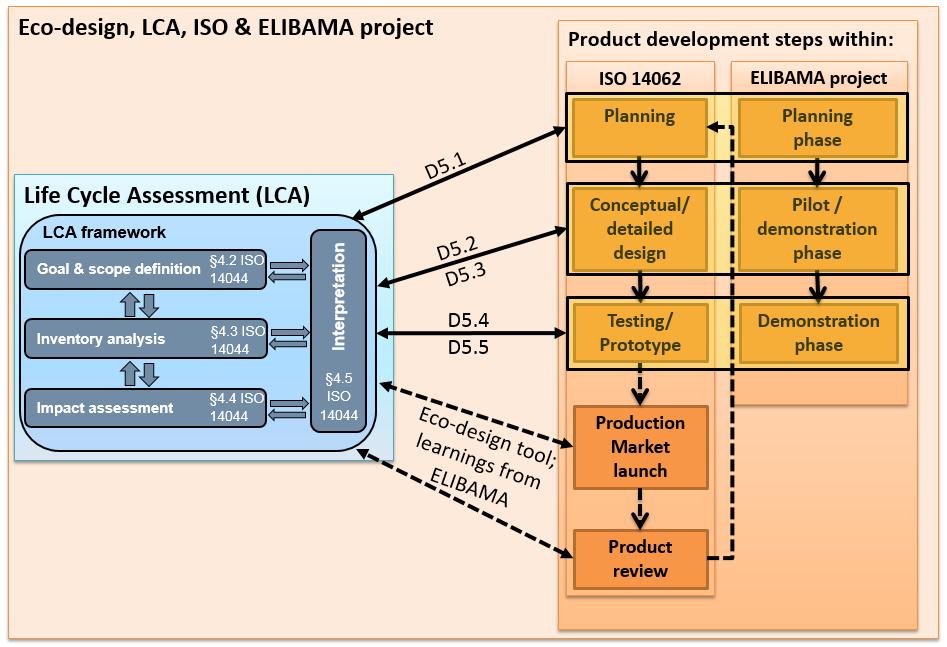ECO-DESIGN OF LITHIUM-ION BATTERIES Methodologies & tools for improved environmental performance An eco-design product is a product which is designed to minimize its environmental impact throughout