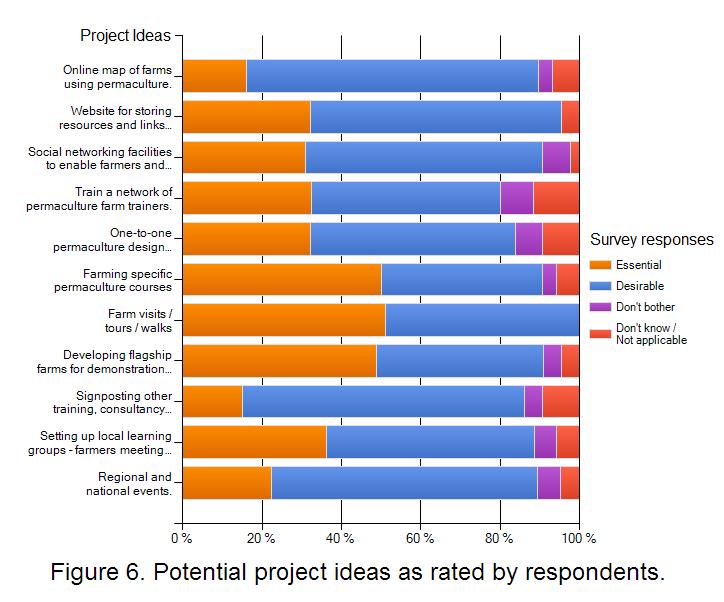 Section Two Phase One Project Design When considering the potential project ideas, it can be seen that some ideas are more popular than others, e.g. farm visits / tours / walks was rated as either essential or desirable by all respondents, suggesting it should be considered a priority (fig 6).