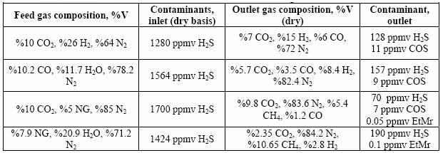 HOT GAS SULFUR REMOVAL STUDIES Changing of H 2 S concentration in the outlet stream of dolomite bed with temperature, H 2 S