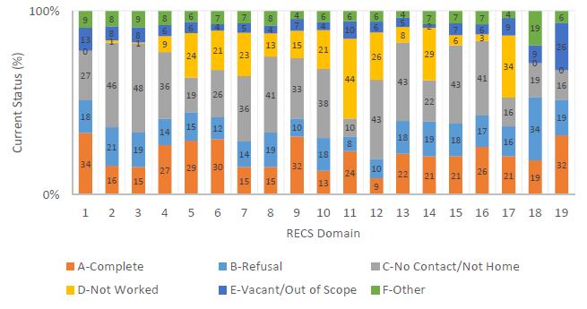 RECS 2015 example: At week 10 (Nov 3), effort, contacts and output varied