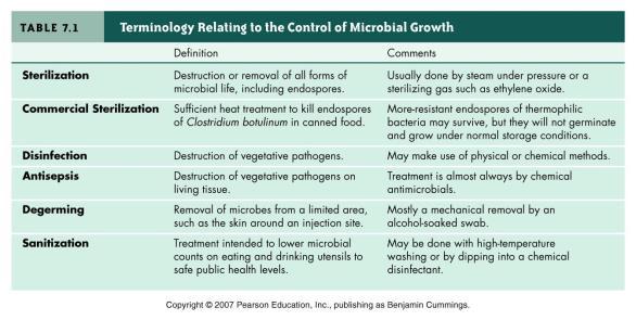 Number of living microbes 10/18/2016 Chapter 9: Control of Microbial Growth 1. Physical Methods 2. Chemical methods Important Terminology (pg.