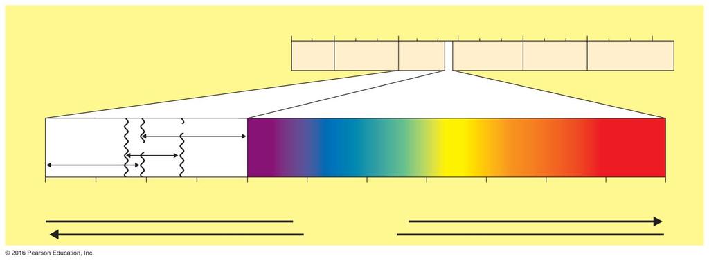 Figure 7.5 The radiant energy spectrum.