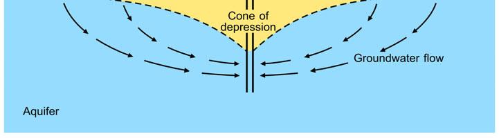 (Figure 5). During pumping, groundwater flows towards the well within the cone of depression. Pumping can change the natural direction of groundwater flow within the area of influence around the well.