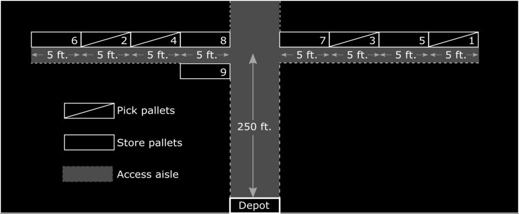 Figure 3.2: Layout of 9 pallet example. The optimal solution with stacking is 11.