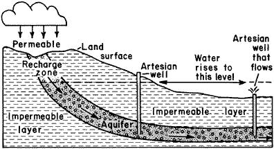 Perched Aquifer Properties (see previous sketch) Perched Aquifer (water table): The upper surface of a local zone of saturation that lies above the regional water table on a small impermeable layer.