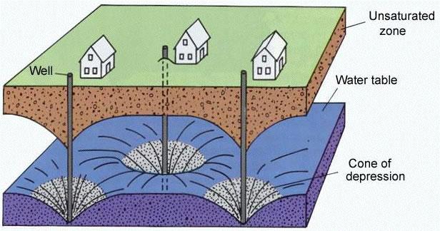Drilled Water Wells - Drilling is the most common method of getting to groundwater. After drilling a hole, a pipe is inserted into the well.