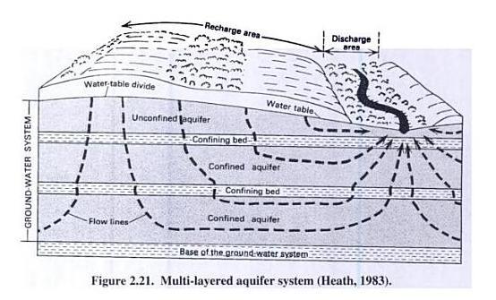 1.6 Water Table and Piezometric Surface 1.6.1 Water table Water table is the surface of water level in an unconfined aquifer at which the pressure is atmospheric.