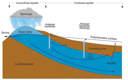 Figure 1.5 Water Table and Piezometric Surface 1.7 Aquifer Properties The following properties of the aquifer are required for study of groundwater hydrology: 1. Porosity 2. Specific Yield 3.