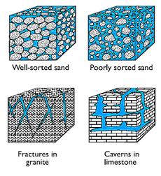 Figure 1.8 Relation Between Texture and Porosity A. Well Sorted Sand Having High Porosity; B. Poorly- Sorted Sand Having Low Porosity; C. Fractured Crystalline Rocks (Granite); D.