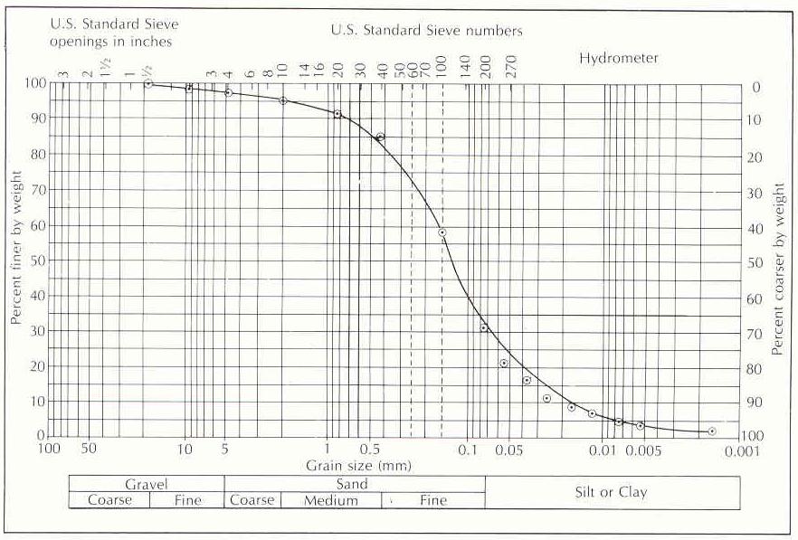 10 is a grain size distribution curve for a silty fine to coarse sand.