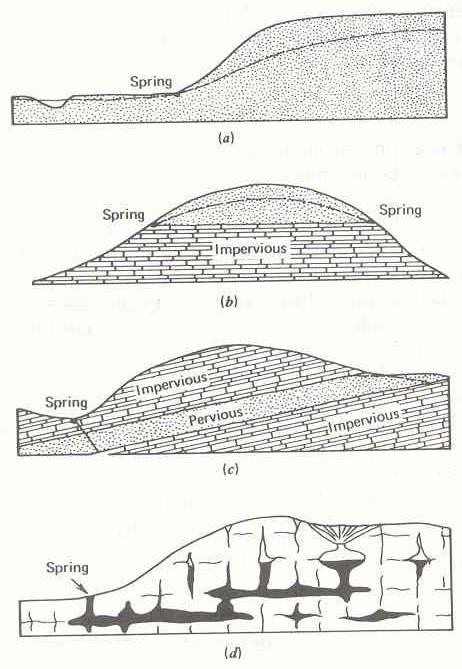 Figure 1.21 Diagrams illustrating types of gravity springs. (a) Depression spring.