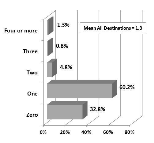 TRIPS TO THE DESTINATION Nearly 70 percent of (non-local) DMO visitor guide users take at least one trip to the destination after receiving the guide.