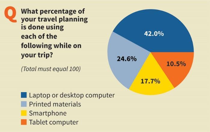 5 percent of their travel planning is done using printed materials before they leave for their trip (Figure B), and this proportion increases to 24.