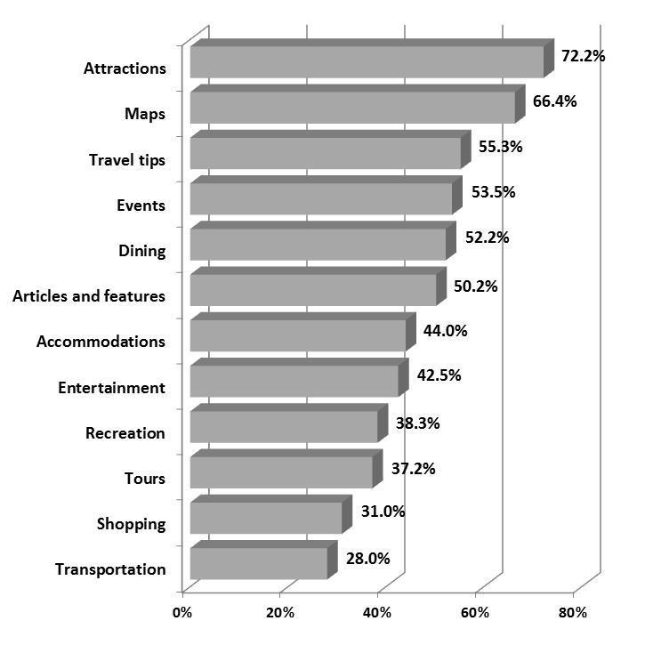 CONTENT CONSUMED IN VISITOR GUIDES In terms of the content users actually access in DMO visitor guides, users primarily review information on attractions (72.7%), maps (66.4%), travel tips (55.