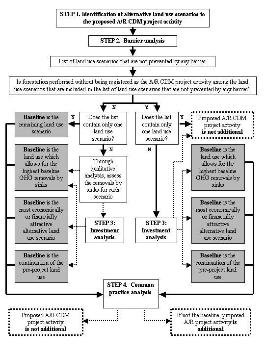 Page 12 Figure 1: Indicative flowchart of the combined tool to identify the baseline scenario and demonstrate