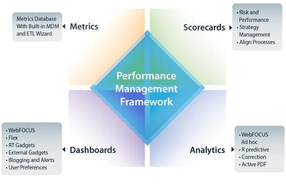 Performance Management The Basics Creating Users Building Strategy Maps Creating and Managing Scorecards