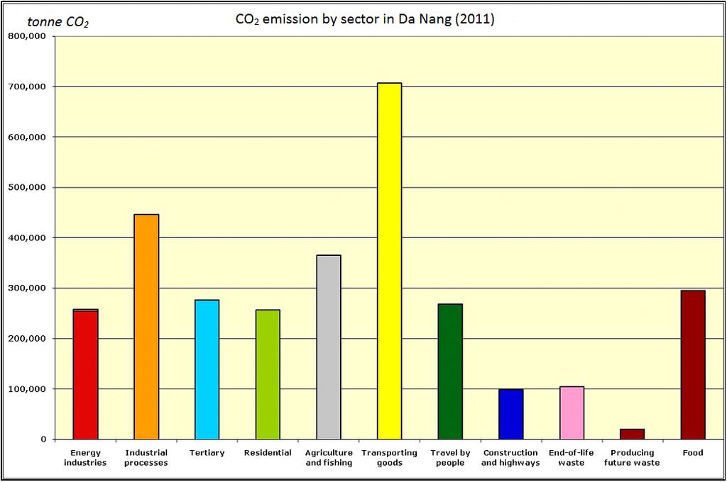 Carbon emission by sector in Da Nang City Results are calculated using the Bilan