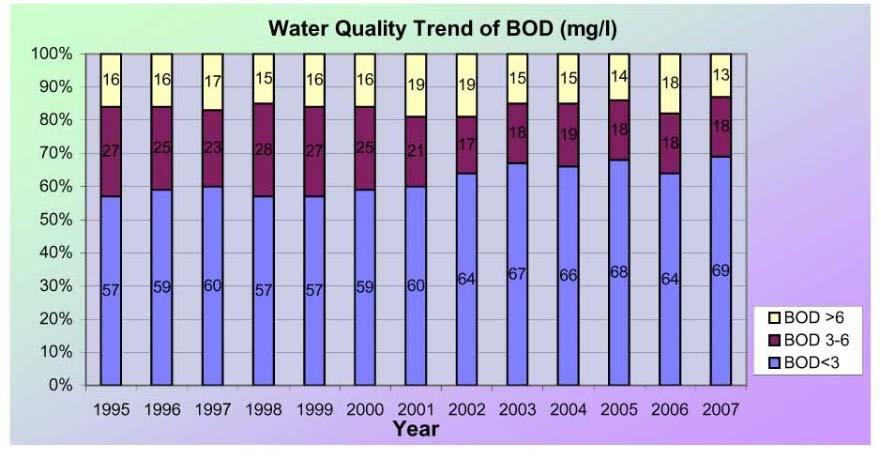 Water Quality Trend (BOD, mg/l) All India basis Source: Central Pollution Control Board During this period, the number of observed BOD values between 3-6 mg/l ranged 17 and 28% and the maximum value