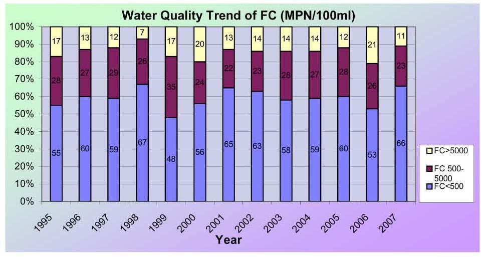 The TC values < 500 MPN/100 ml were between 44-63% during 1995-2007, gradually increasing to 63% in the year 1999 and increased to 50% during 2007.