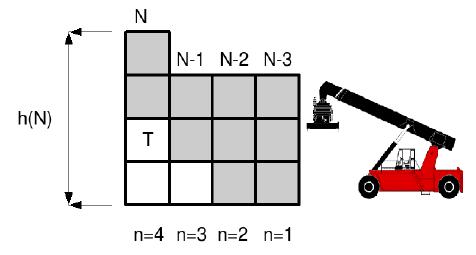 Under the notions: k number of stacks in a bay, n number of stack (n = 1,2 k), h(n) height of the n-th stack (also the number of containers in n-th stack), N number of stack with target container, p