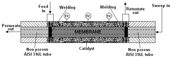 non-porous end of the membrane support to the reactor.